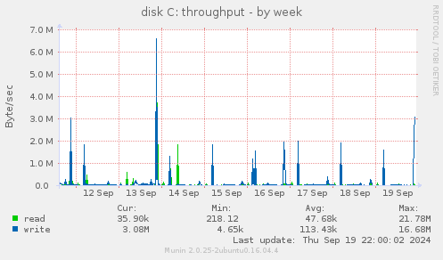 disk C: throughput