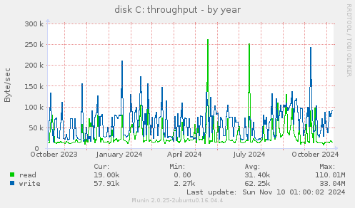 disk C: throughput