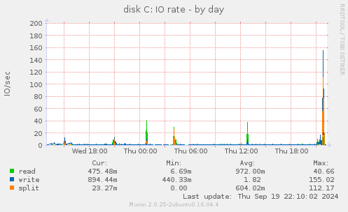 disk C: IO rate