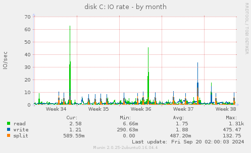 monthly graph