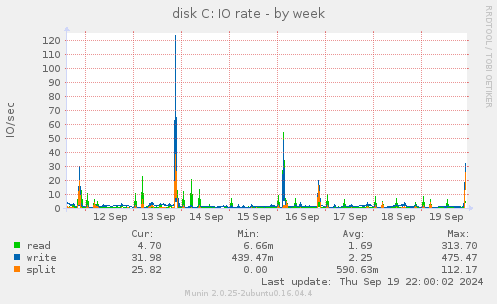 disk C: IO rate