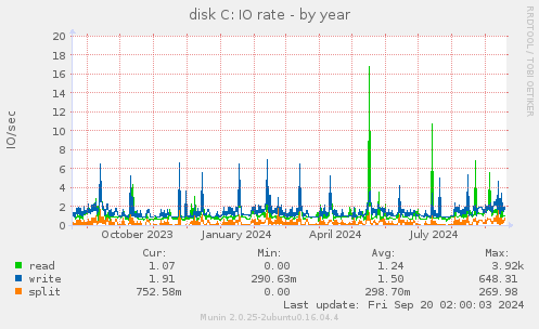 yearly graph