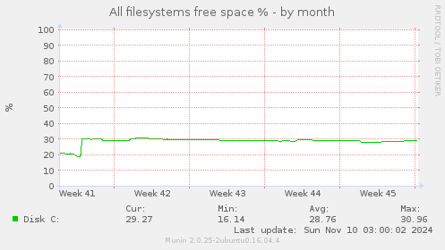 All filesystems free space %