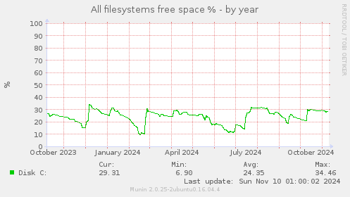 All filesystems free space %