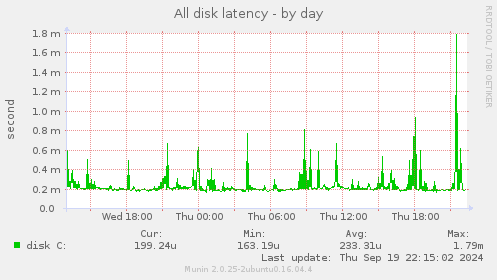 All disk latency