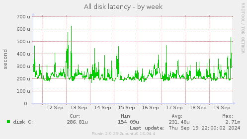 All disk latency