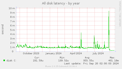 yearly graph