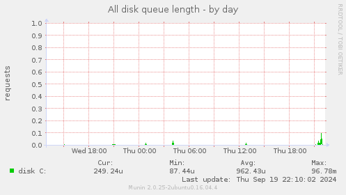 All disk queue length