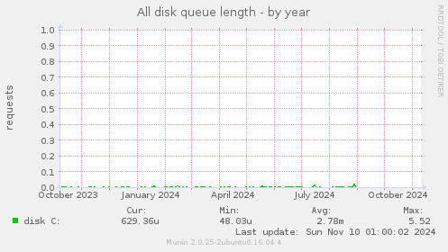 All disk queue length