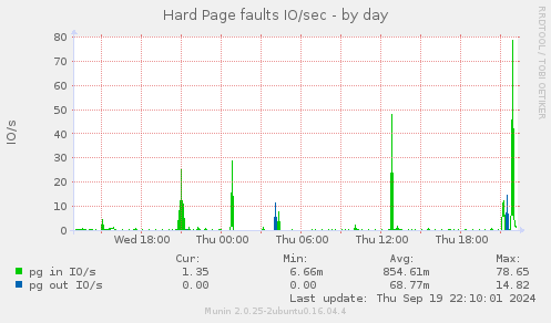 Hard Page faults IO/sec