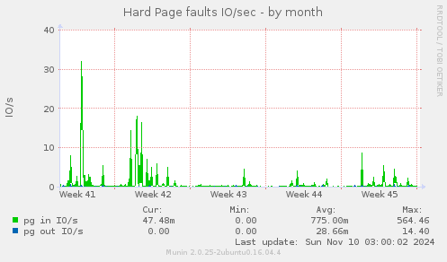 Hard Page faults IO/sec