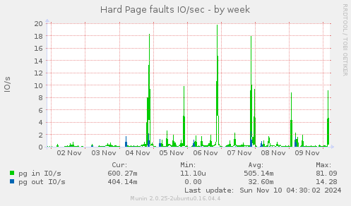 Hard Page faults IO/sec