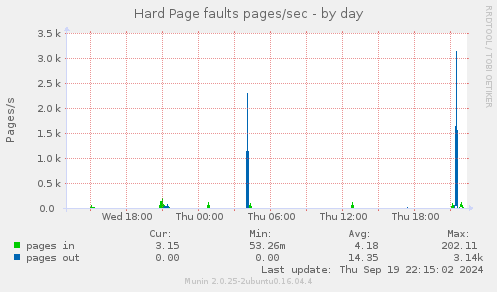 Hard Page faults pages/sec