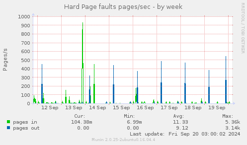 weekly graph