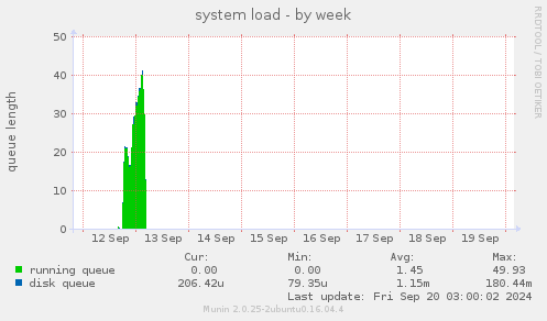 weekly graph