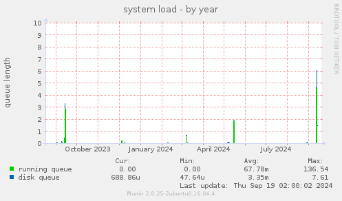 yearly graph