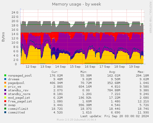 weekly graph