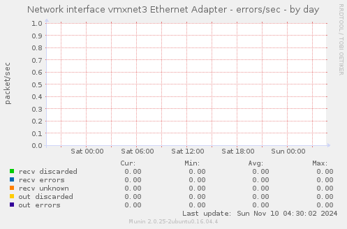 Network interface vmxnet3 Ethernet Adapter - errors/sec