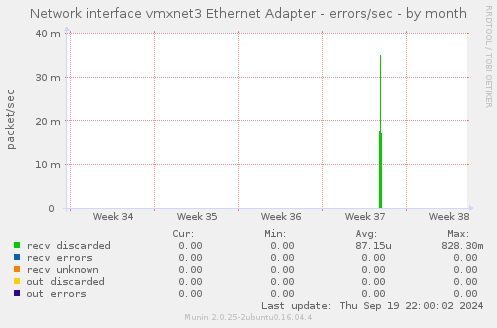 Network interface vmxnet3 Ethernet Adapter - errors/sec