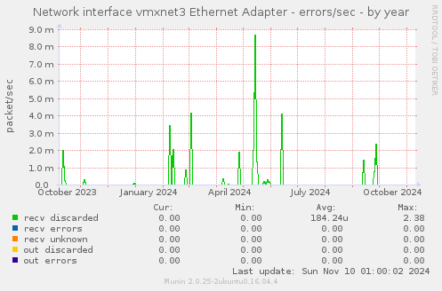 Network interface vmxnet3 Ethernet Adapter - errors/sec