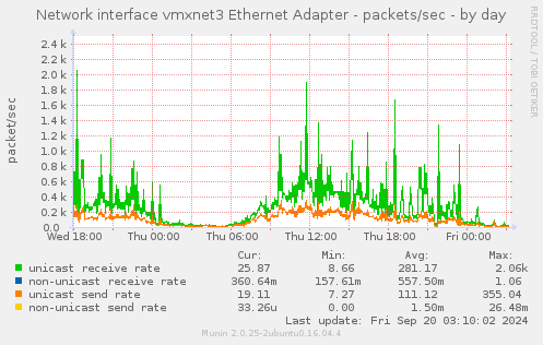 daily graph