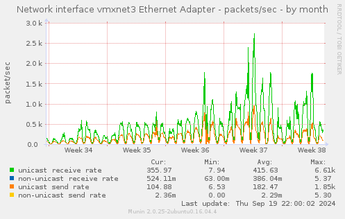 Network interface vmxnet3 Ethernet Adapter - packets/sec