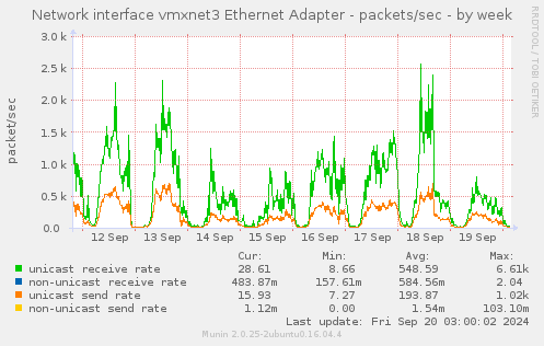 weekly graph