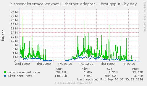 daily graph