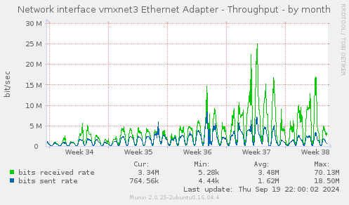 Network interface vmxnet3 Ethernet Adapter - Throughput