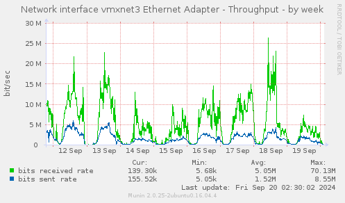 weekly graph