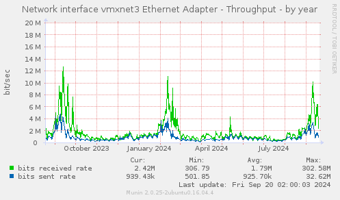 yearly graph