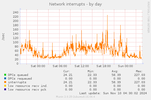 Network interrupts