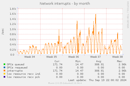 Network interrupts