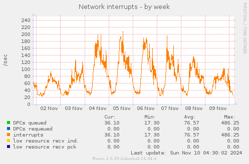 Network interrupts