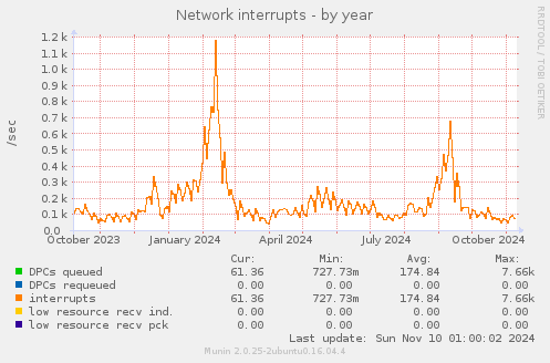 Network interrupts