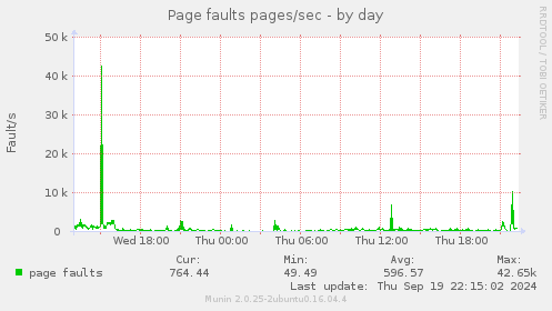 Page faults pages/sec