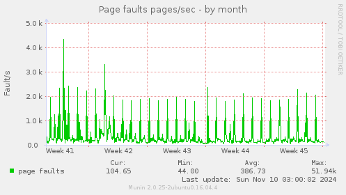 Page faults pages/sec