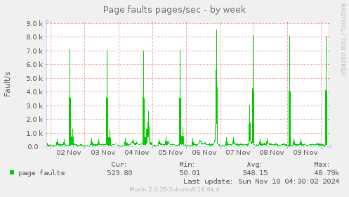 Page faults pages/sec