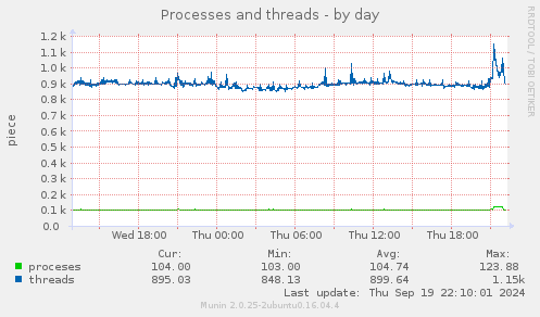 Processes and threads