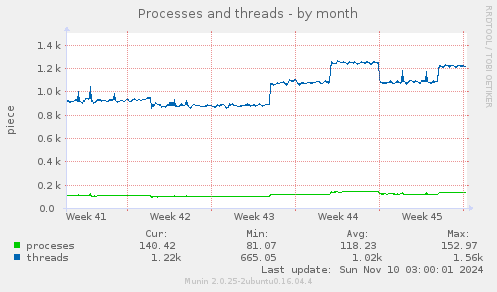 Processes and threads