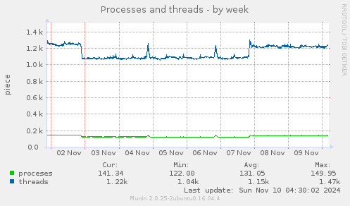 Processes and threads