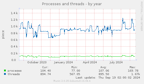 Processes and threads