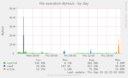 File operation Bytes/s