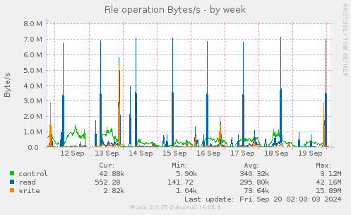 weekly graph