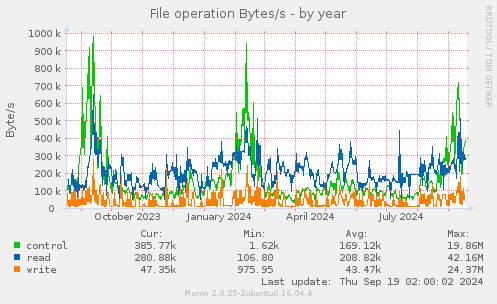 File operation Bytes/s