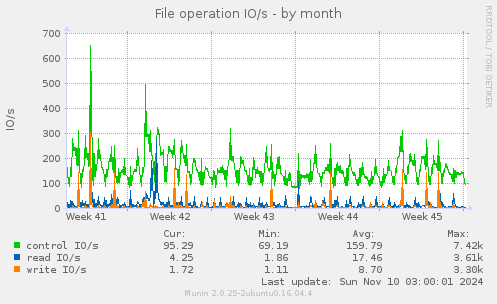 File operation IO/s