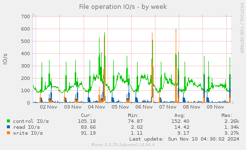 File operation IO/s