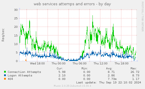 web services attemps and errors