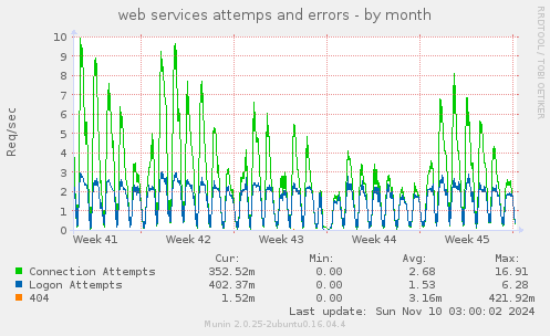 web services attemps and errors