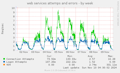 web services attemps and errors